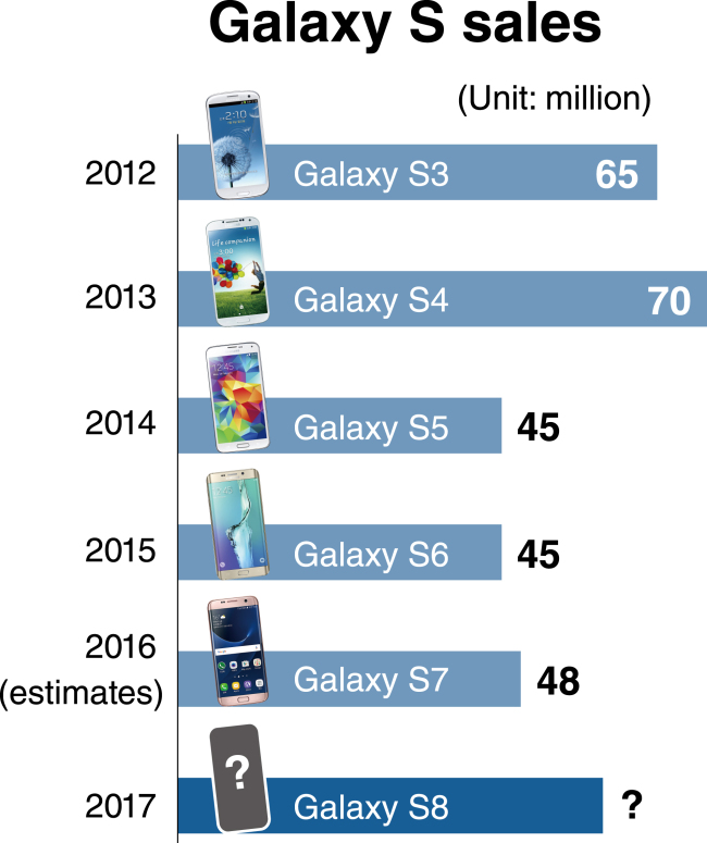 Samsung Galaxy S8 sales target set at 60 million