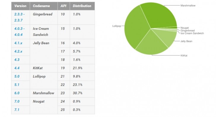 1.2 percent of Android devices now running Nougat