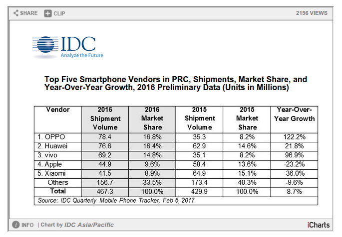 Oppo tops Chinese smartphone market; Apple and Xiaomi out of top 3