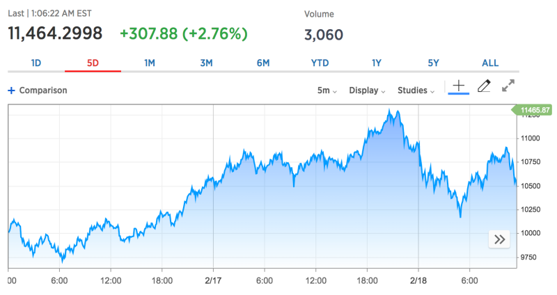 bitcoin-price-hits-11000-for-the-first-time-since-january