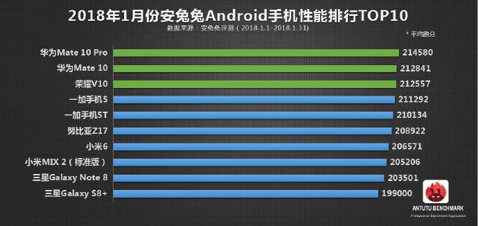 AnTuTu Huawei Mate 10 Pro January 2018
