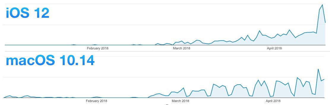 iPhone 5s test run ios 12