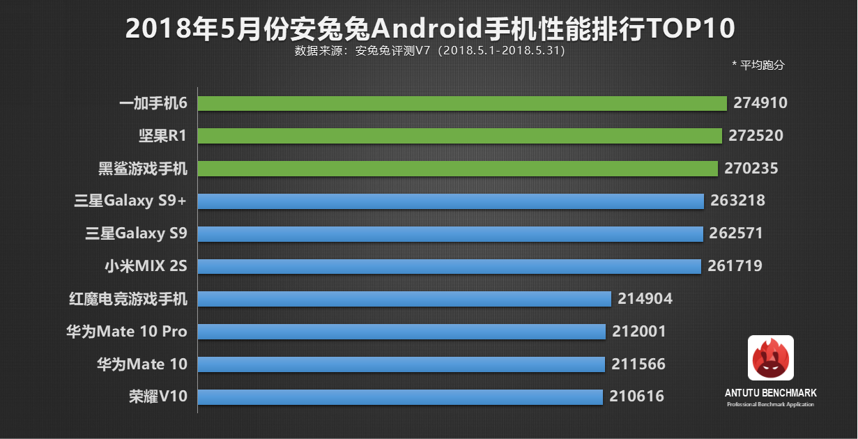 AnTuTu ประกาศ 10 อันดับสมาร์ทโฟน