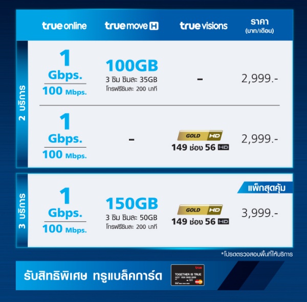 ไฟเบอร์ระดับ Gigabit