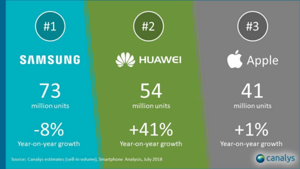 Huawei tops Apple to take over second place