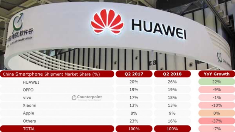 Huawei grows in china