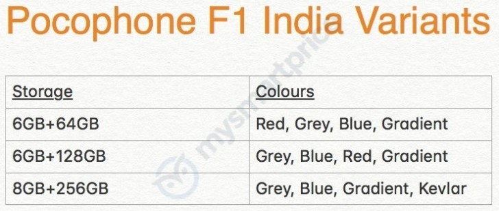 Pocophone F1 to be the fastest handset