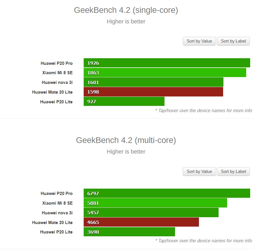 Huawei Mate 20 Lite and its Kirin 710 chipset benchmarked