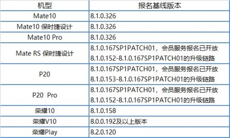Huawei adds 5 more smartphones to the Android 9.0 Pie testing