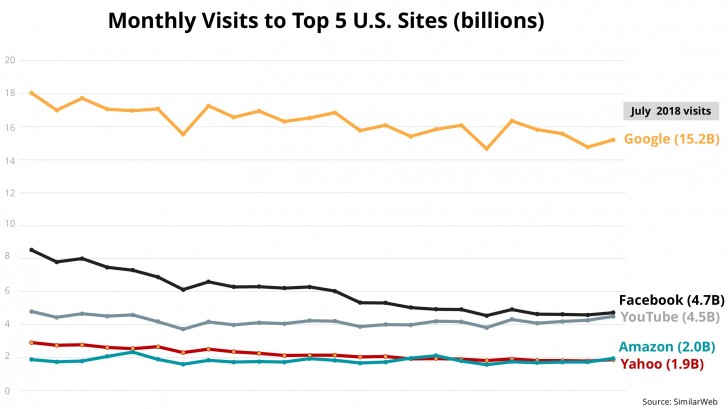 YouTube most visited social network in US