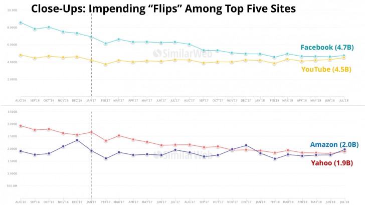 YouTube most visited social network in US