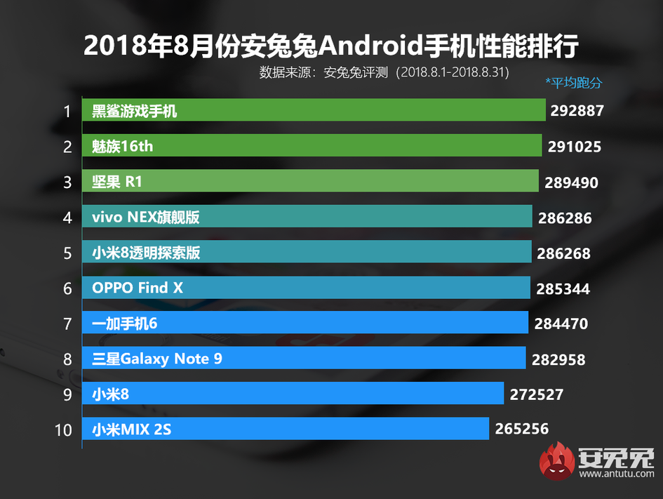 antutu-august-top-10-smartphones