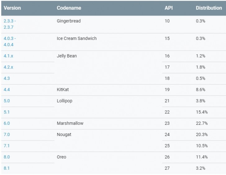 Android Oreo Chart