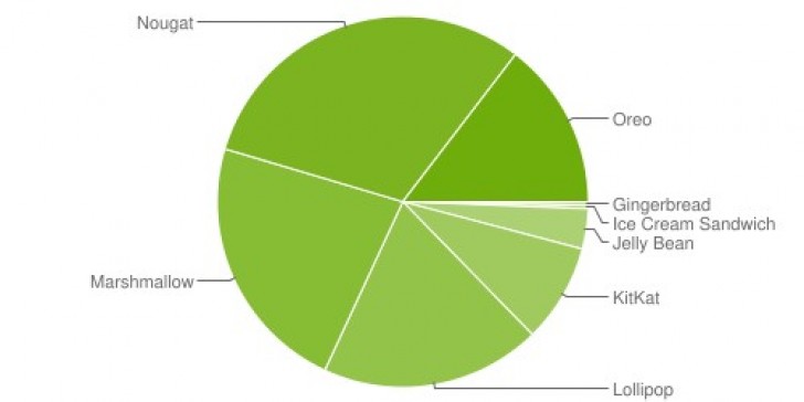 Android Oreo Chart