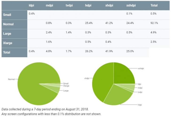Android Oreo Chart