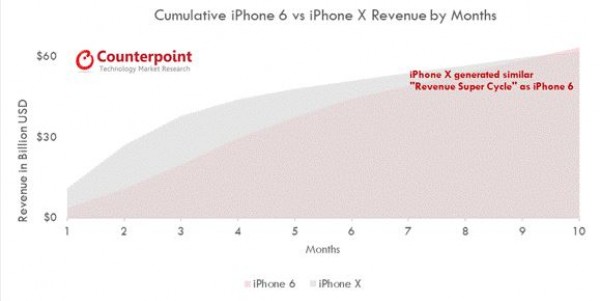 the iPhone X accounted for more revenue alone