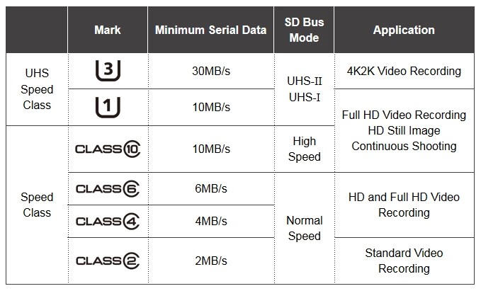 SanDisk Extreme microSDXC A2 256GB