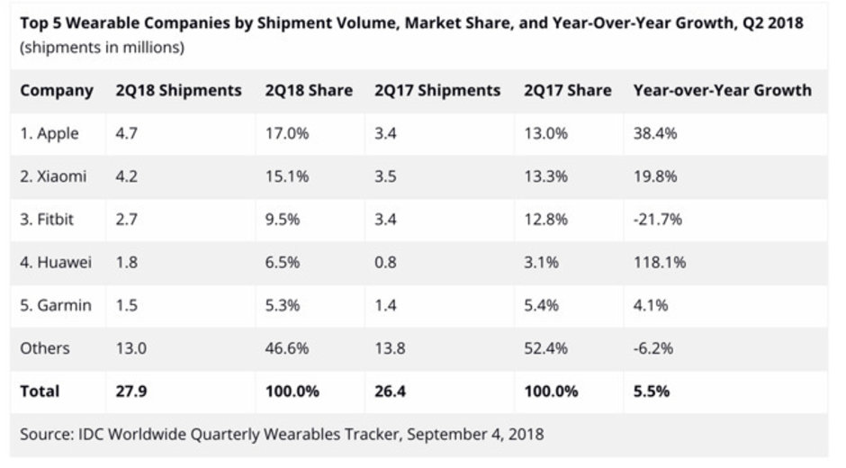 Apple Watch shipments neared 5 million units during Q2 2018