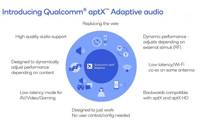 Qualcomm เปิดตัวเทคโนโลยีใหม่ aptX Adaptive เพื่อส่งข้อมูลเสียงทุกรูปแบบ
