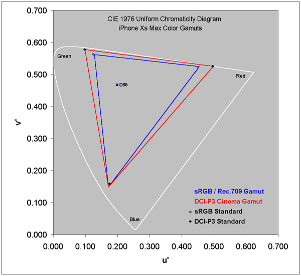 DisplayMate iPhone XS Max