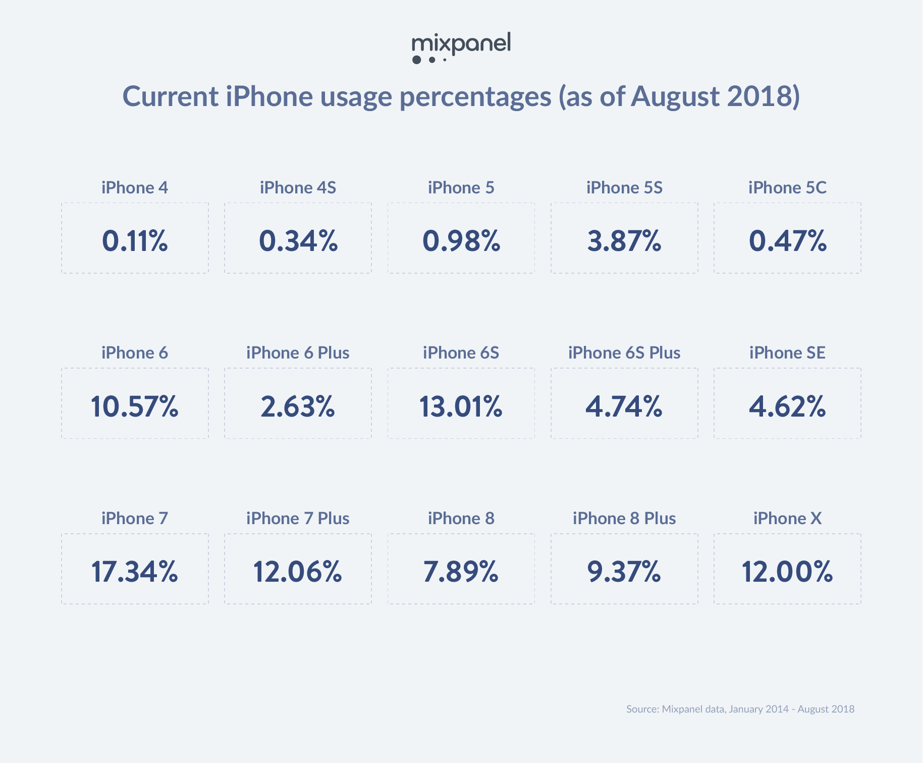 The iPhone 7 is the most popular smartphone