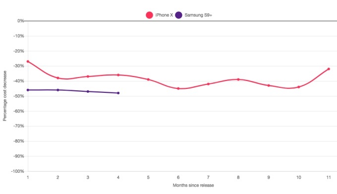 You can sell your iPhone best price