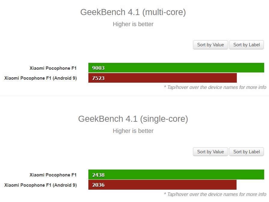 Pocophone F1 spotted on GeekBench running Android 9 Pie