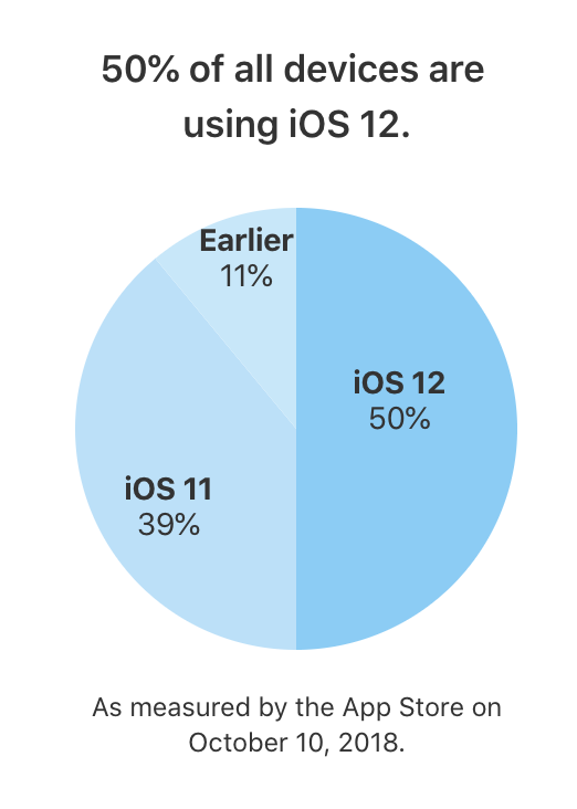 50 percent of all devices are using iOS 12