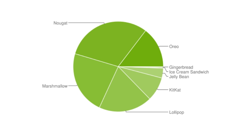 Android 9.0 Pie Chart