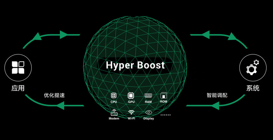 OPPO Hyper Boost technology