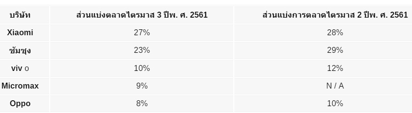xiaomi-top-sale-in-india-q3-2018