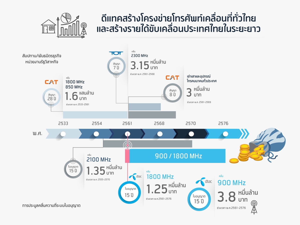 dtac TriNet pays first 1800 MHz license fee installment of 6.69 billion baht to NBTC