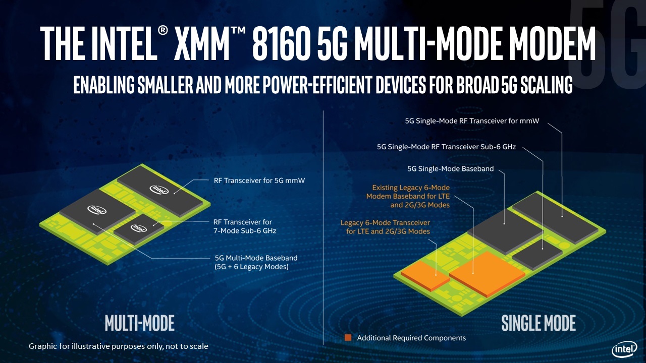 Intel officially announces its 5G smartphone modem