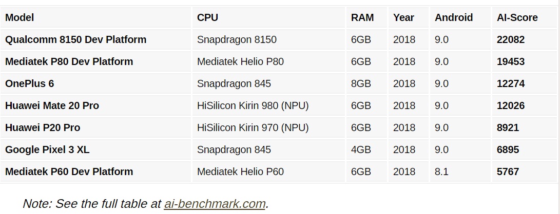 Snapdragon 8150 AI benchmark crushes the competition
