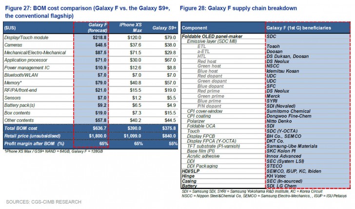 Estimated Samsung Galaxy F bill of materials shows why it will cost $1,800