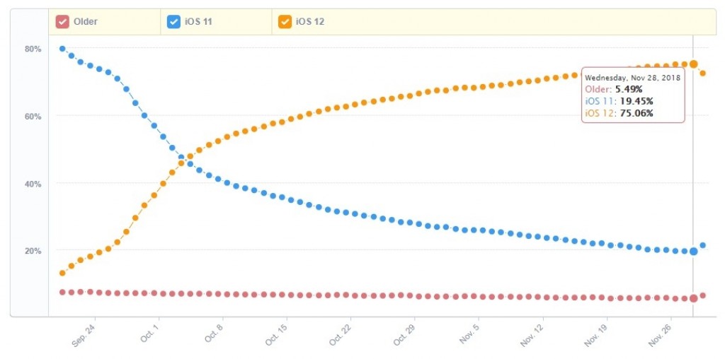 Mixpanel: iOS 12 adoption rate reaches 75%