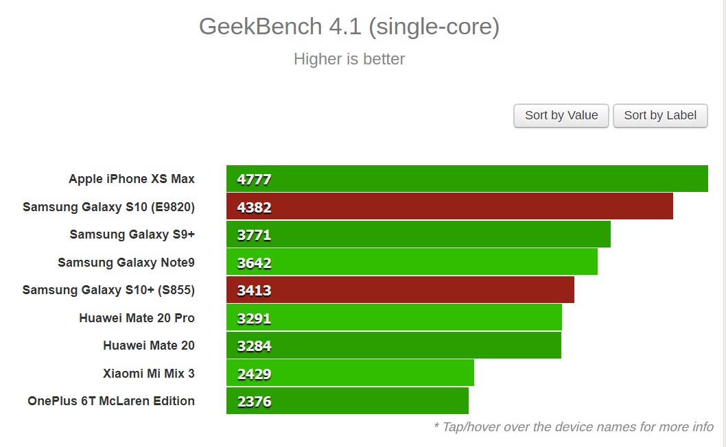 Exynos Galaxy S10 visits GeekBench