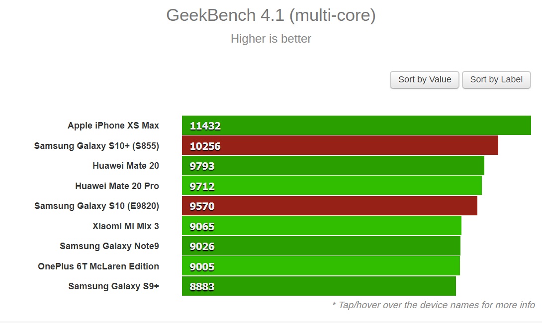 Exynos Galaxy S10 visits GeekBench