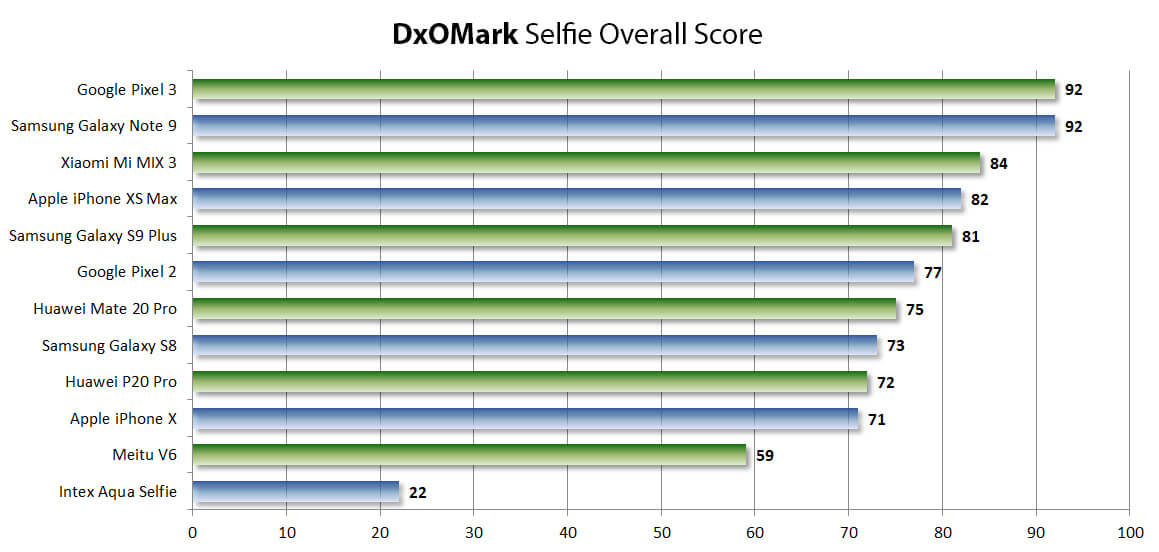 First-ever DxOMark Selfie scores revealed