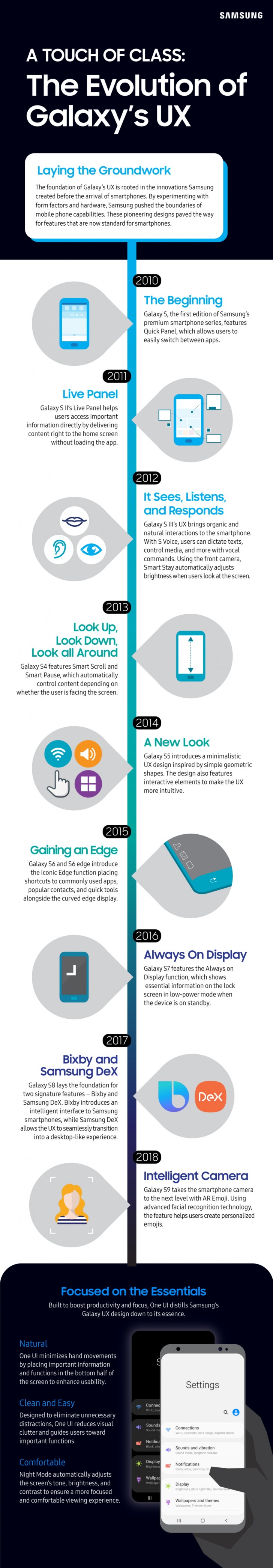 Infographic: the interface novelties on Galaxy S phones that led to One UI