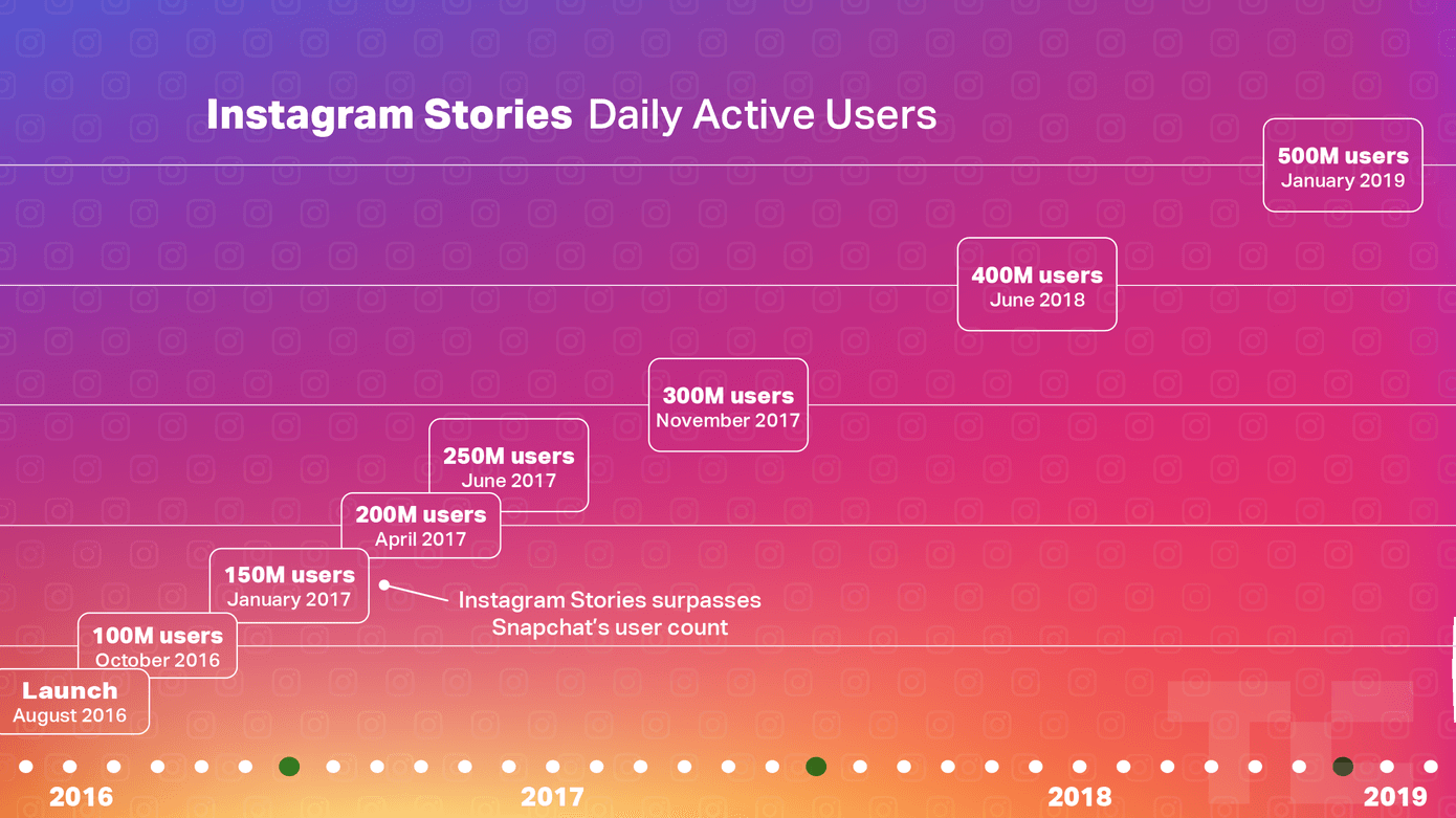 Instagram Stories hits 500M users 1
