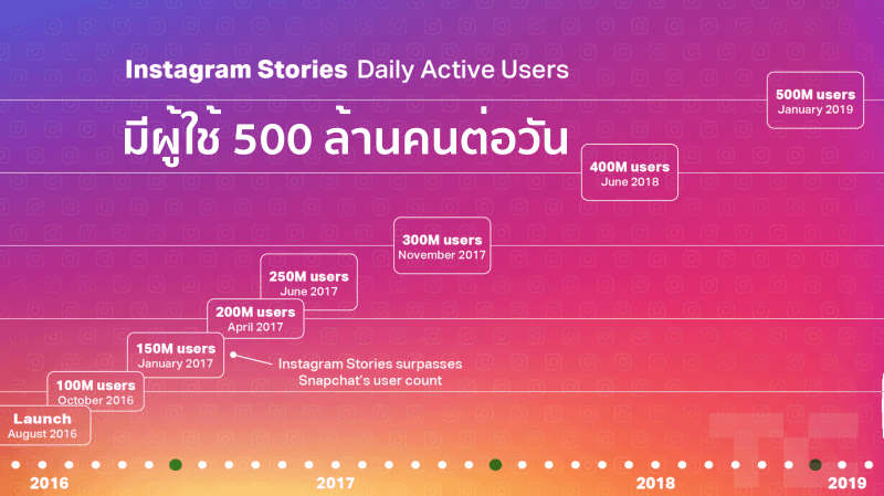 Instagram Stories hits 500M users