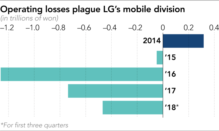 LG sticks with smartphones despite $2.5bn in losses