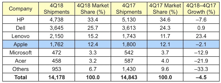 Mac Sales Drop in Q4 2018 Amid Worldwide PC Shipment Decline