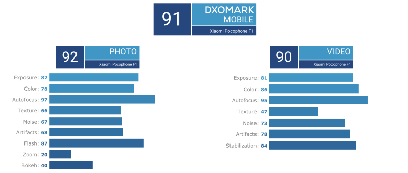 Pocophone F1 DxOMark iPhone 8