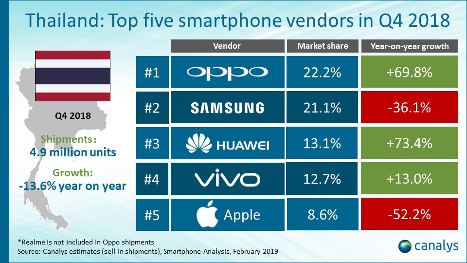 OPPO Number 1 in Q4 2018 in Thailand