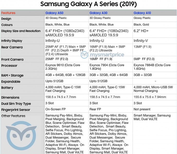 Samsung Galaxy A50, Galaxy A30, Galaxy A10