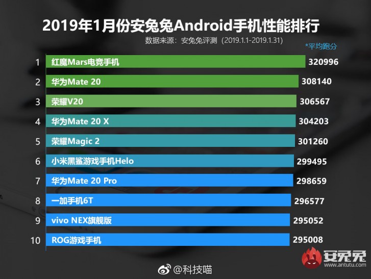 nubia Red Magic Mars keeps its crown as AnTuTu's fastest Android phone