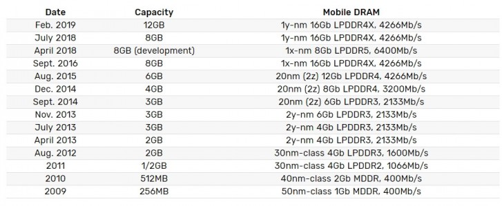 Samsung starts producing 12GB LPDDR4X DRAM modules for phones
