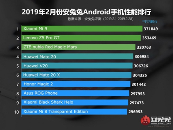 Xiaomi Mi 9 becomes the new AnTuTu performance leader